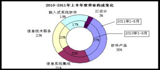 工信部報告 上半年軟件出口增速回落，外包服務(wù)與網(wǎng)絡(luò)維護(hù)業(yè)務(wù)發(fā)展迅猛