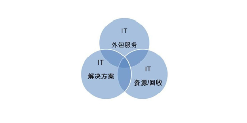 四川IT服務(wù)外包的現(xiàn)狀與實踐 計算機網(wǎng)絡(luò)維護(hù)篇