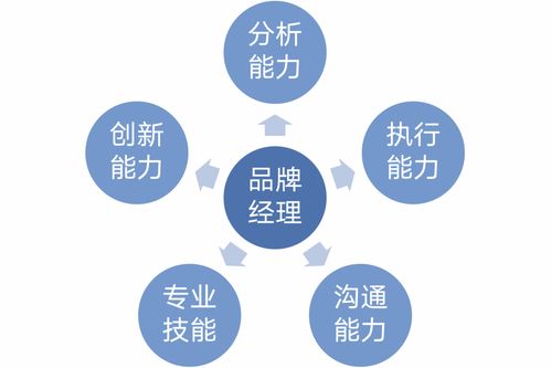 從品牌經(jīng)理到品牌管理者 我對(duì)“Brand Manager”角色演變的理解